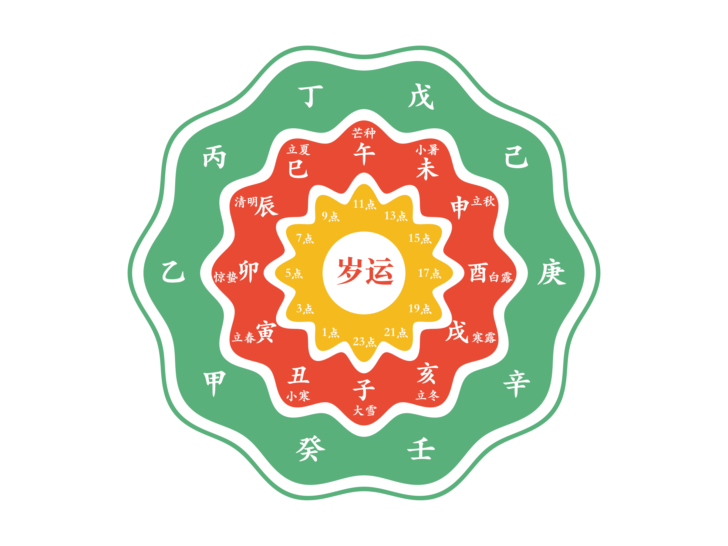 灵犀问道大运分析功能